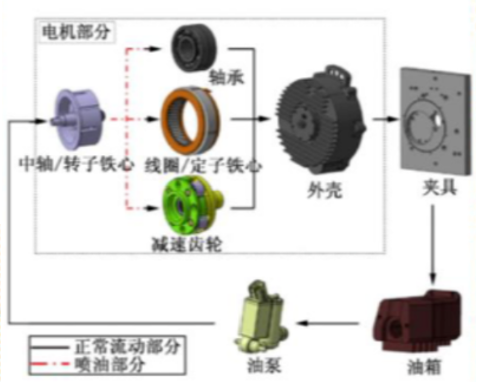 【智慧方盛】技術中心|驅動電機冷卻方式演化